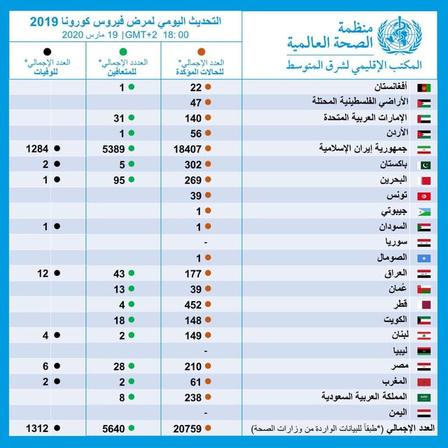 أعداد الإصابات والوفيات بـ فيروس كورونا في العالم