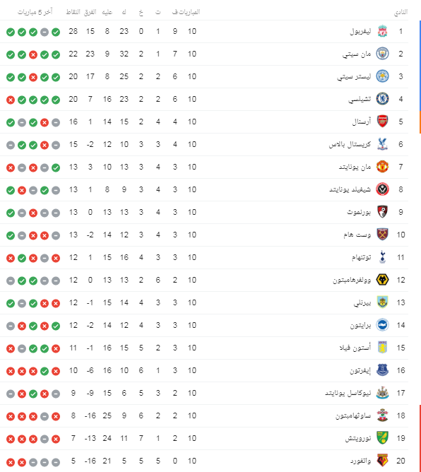 ترتيب الدوري الإنجليزي